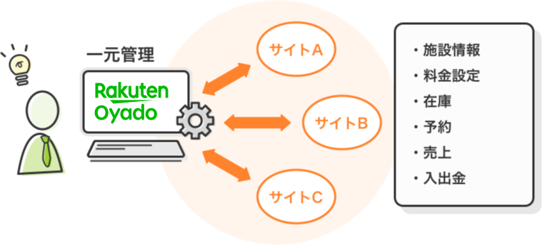 Oyadoでの施設管理