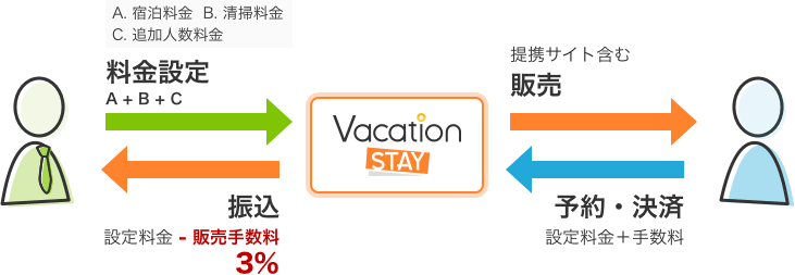 Vacation STAYの料金体系
