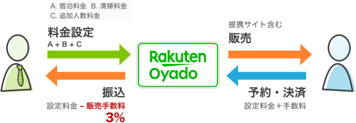 Oyadoの料金体系